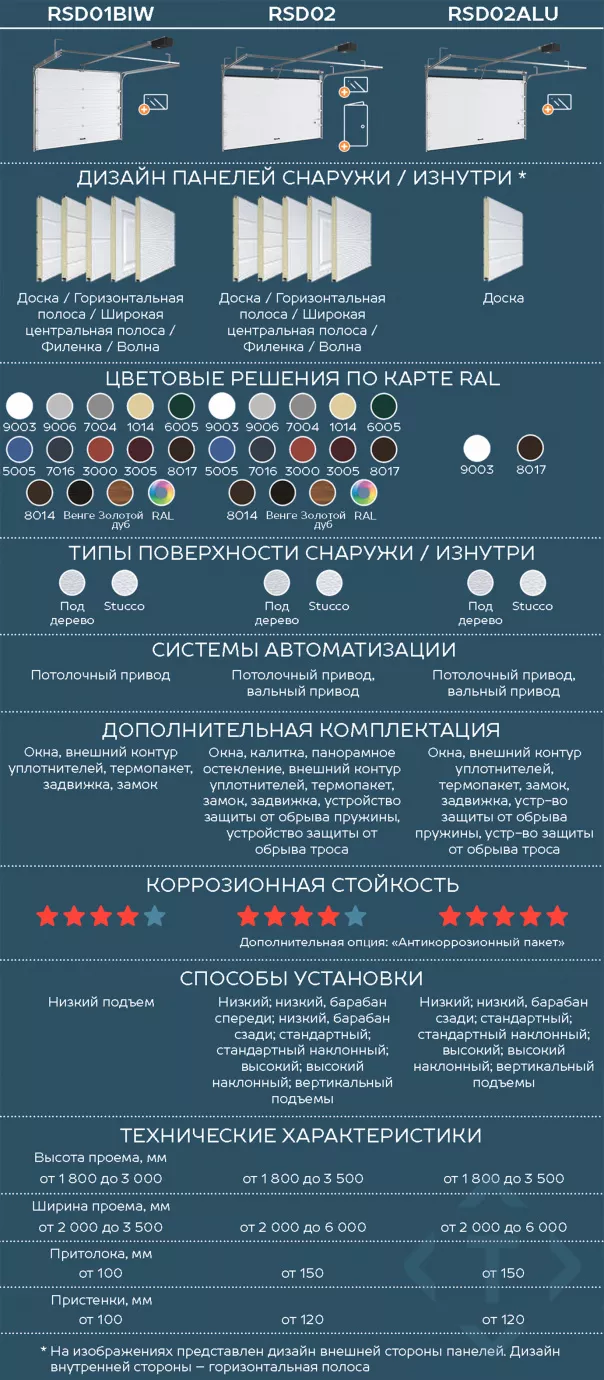 Сравнение гаражных секционных ворот DoorHan. Какие лучше выбрать в Можайске Сравнение гаражных секционных ворот DoorHan. Какие лучше выбрать
